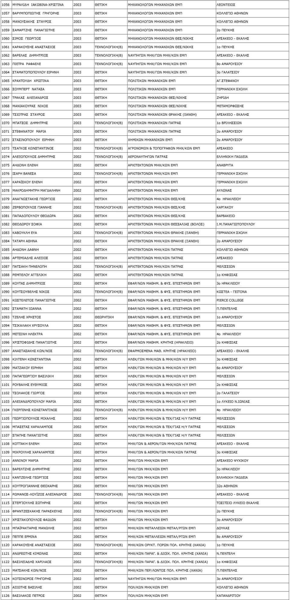 1061 KAΡΑΚΟΥΣΗΣ ΑΝΑΣΤΑΣΙΟΣ 2003 ΤΕΧΝΟΛΟΓΙΚΗ(Β) ΜΗΧΑΝΟΛΟΓΩΝ ΜΗΧΑΝΙΚΩΝ ΘΕΣ/ΝΙΚΗΣ 1ο ΠΕΥΚΗΣ 1062 ΒΑΡΕΛΑΣ ΗΜΗΤΡΙΟΣ 2003 ΤΕΧΝΟΛΟΓΙΚΗ(Β) ΝΑΥΠΗΓΩΝ ΜΗΧ/ΓΩΝ ΜΗΧ/ΚΩΝ ΕΜΠ ΑΡΣΑΚΕΙΟ - ΕΚΑΛΗΣ 1063 ΠΙΕΤΡΑ ΡΑΦΑΕΛΕ