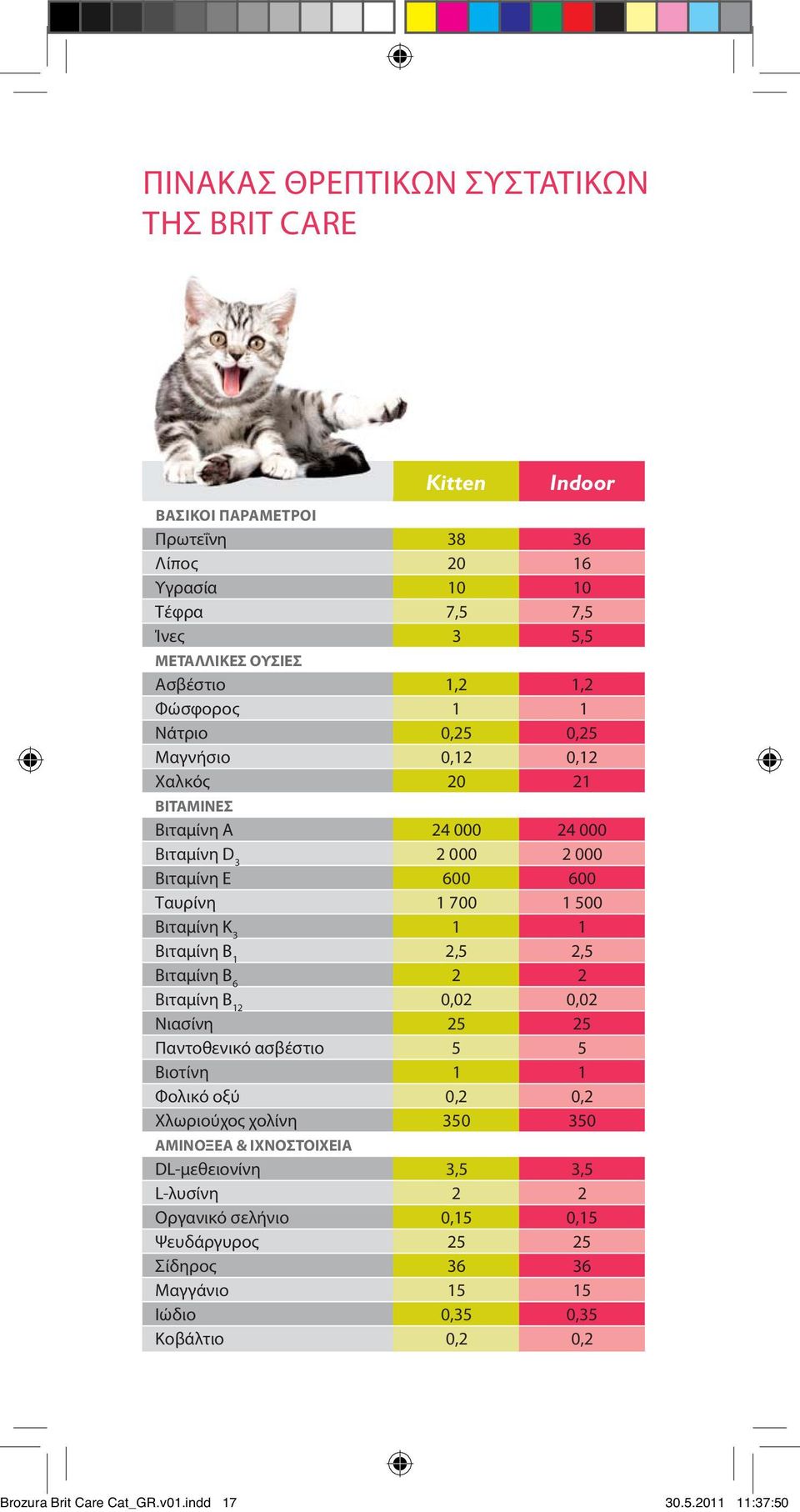 Βιταμίνη B 1 2,5 2,5 Βιταμίνη B 6 2 2 Βιταμίνη B 12 0,02 0,02 Νιασίνη 25 25 Παντοθενικό ασβέστιο 5 5 Βιοτίνη 1 1 Φολικό οξύ 0,2 0,2 Χλωριούχος χολίνη 350 350 ΑΜΙΝΟΞΕΑ & ΙΧΝΟΣΤΟΙΧΕΙΑ