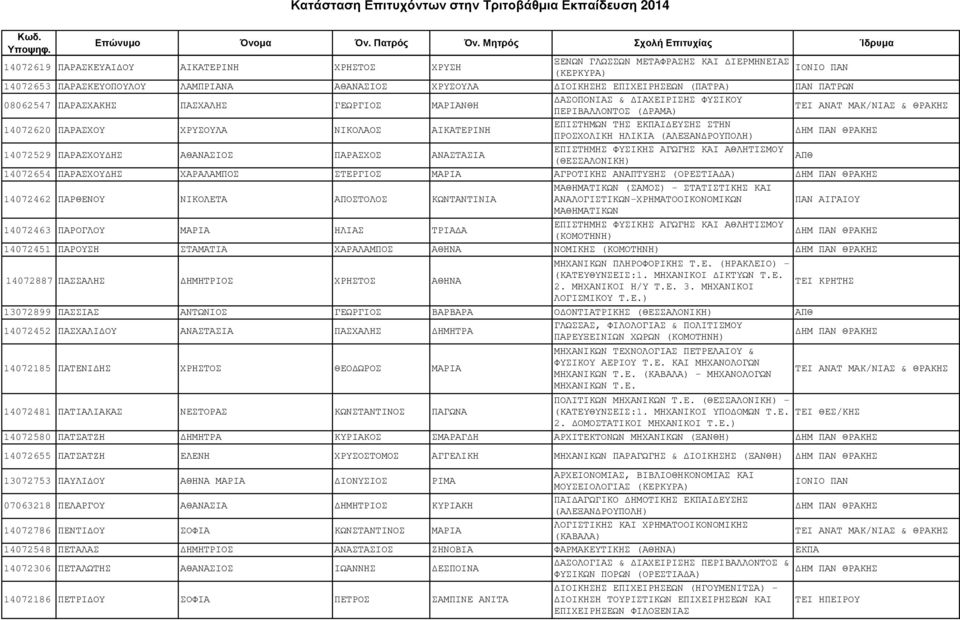 ΑΘΑΝΑΣΙΟΣ ΠΑΡΑΣΧΟΣ ΑΝΑΣΤΑΣΙΑ ΕΠΙΣΤΗΜΗΣ ΦΥΣΙΚΗΣ ΑΓΩΓΗΣ ΚΑΙ ΑΘΛΗΤΙΣΜΟΥ 14072654 ΠΑΡΑΣΧΟΥ ΗΣ ΧΑΡΑΛΑΜΠΟΣ ΣΤΕΡΓΙΟΣ ΜΑΡΙΑ ΑΓΡΟΤΙΚΗΣ ΑΝΑΠΤΥΞΗΣ (ΟΡΕΣΤΙΑ Α) 14072462 ΠΑΡΘΕΝΟΥ ΝΙΚΟΛΕΤΑ ΑΠΟΣΤΟΛΟΣ ΚΩΝΤΑΝΤΙΝΙΑ