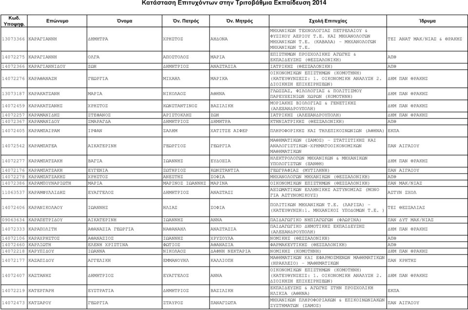 ΡΕΛΑΙΟΥ & 13073366 ΚΑΡΑΓΙΑΝΝΗ ΗΜΗΤΡΑ ΧΡΗΣΤΟΣ ΑΗ ΟΝΑ ΦΥΣΙΚΟΥ ΑΕΡΙΟΥ Τ.Ε. ΚΑΙ ΜΗΧΑΝΟΛΟΓΩΝ ΜΗΧΑΝΙΚΩΝ Τ.Ε. (ΚΑΒΑΛΑ) - ΜΗΧΑΝΟΛΟΓΩΝ ΜΗΧΑΝΙΚΩΝ Τ.Ε. 14072275 ΚΑΡΑΓΙΑΝΝΗ ΟΛΓΑ ΑΠΟΣΤΟΛΟΣ ΜΑΡΙΑ ΕΠΙΣΤΗΜΩΝ