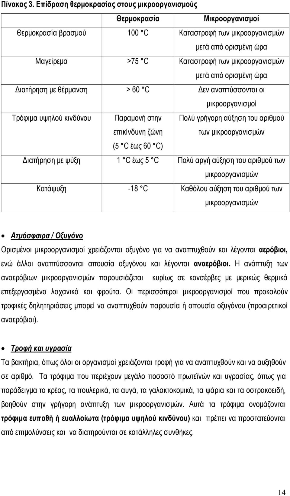 μετά από ορισμένη ώρα Διατήρηση με θέρμανση > 60 C Δεν αναπτύσσονται οι μικροοργανισμοί Τρόφιμα υψηλού κινδύνου Παραμονή στην επικίνδυνη ζώνη Πολύ γρήγορη αύξηση του αριθμού των μικροοργανισμών (5 C