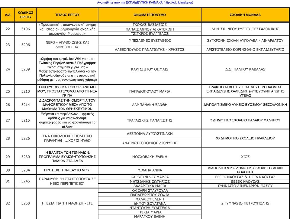 5209 «Χρήση του εργαλείου Wiki για το e- Twinning Περιβαλλοντικό Πρόγραμμα: Οικοσυστήματα γύρω μας Μαθητές/τριες από την Ελλάδα και την Πολωνία οδηγούνται στην ουσιαστική μάθηση με τους