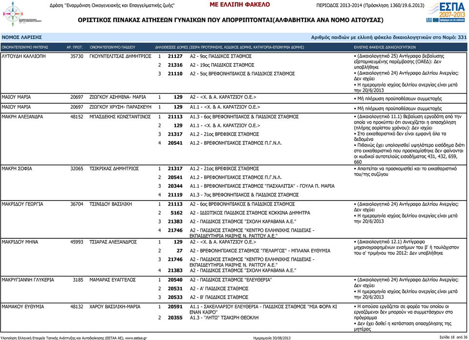 3-6ος ΒΡΕΦΟΝΗΠΙΑΚΟΣ & ΠΑΙΔΙΚΟΣ ΣΤΑΘΜΟΣ 2 129 Α1.1 - <Χ. & Α. ΚΑΡΑΤΖΙΟΥ Ο.Ε.> 3 21317 Α1.2-21ος ΒΡΕΦΙΚΟΣ ΣΤΑΘΜΟΣ 4 20541 Α1.2 - ΒΡΕΦΟΝΗΠΙΑΚΟΣ ΣΤΑΘΜΟΣ Π.Γ.Ν.Λ.