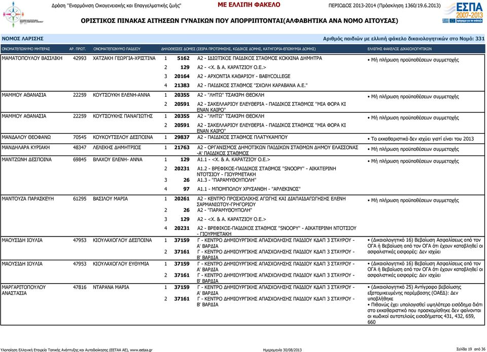 ΠΑΝΑΓΙΩΤΗΣ 1 20355 Α2 - "ΛΗΤΩ" ΤΣΑΚΙΡΗ ΘΕΟΚΛΗ 2 20591 Α2 - ΣΑΚΕΛΛΑΡΙΟΥ ΕΛΕΥΘΕΡΙΑ - ΠΑΙΔΙΚΟΣ ΣΤΑΘΜΟΣ "ΜΙΑ ΦΟΡΑ ΚΙ ΕΝΑΝ ΚΑΙΡΟ" ΜΑΝΔΑΛΟΥ ΘΕΟΦΑΝΩ 70545 ΚΟΥΚΟΥΤΣΕΛΟΥ ΔΕΣΠΟΙΝΑ 1 29837 Α2 - ΠΑΙΔΙΚΟΣ ΣΤΑΘΜΟΣ