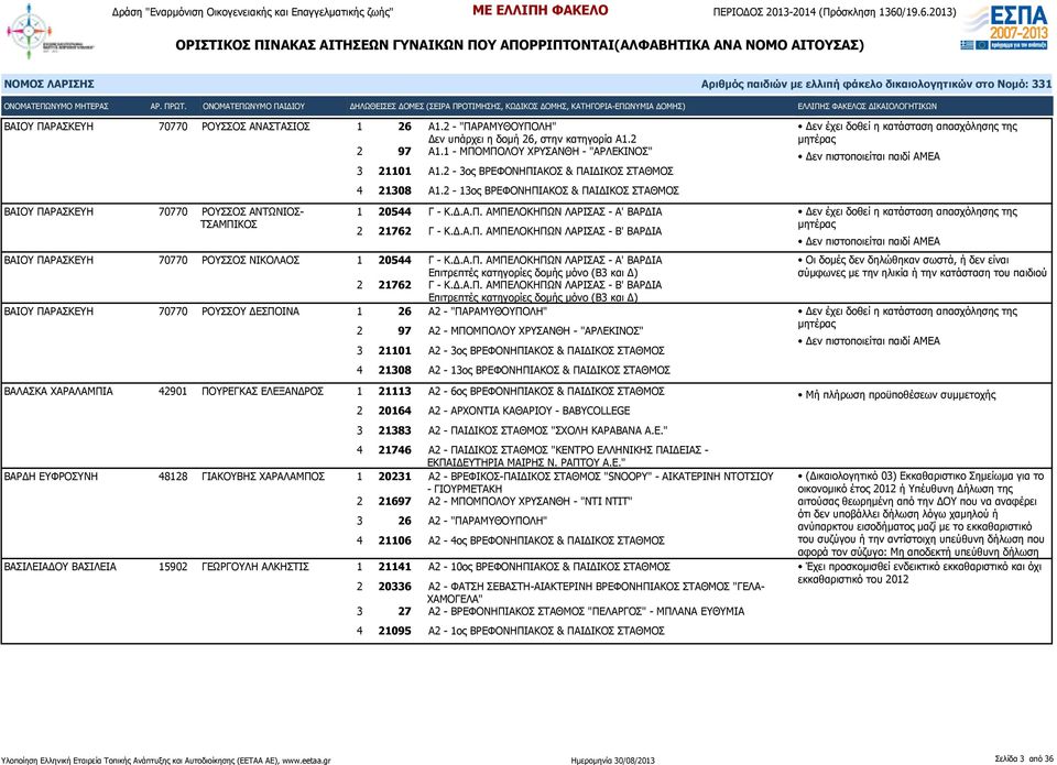2-13ος ΒΡΕΦΟΝΗΠΙΑΚΟΣ & ΠΑΙΔΙΚΟΣ ΣΤΑΘΜΟΣ 1 20544 Γ - Κ.Δ.Α.Π. ΑΜΠΕΛΟΚΗΠΩΝ ΛΑΡΙΣΑΣ - Α' 2 21762 Γ - Κ.Δ.Α.Π. ΑΜΠΕΛΟΚΗΠΩΝ ΛΑΡΙΣΑΣ - Β' ΒΑΙΟΥ ΠΑΡΑΣΚΕΥΗ 70770 ΡΟΥΣΣΟΣ ΝΙΚΟΛΑΟΣ 1 20544 Γ - Κ.Δ.Α.Π. ΑΜΠΕΛΟΚΗΠΩΝ ΛΑΡΙΣΑΣ - Α' Επιτρεπτές κατηγορίες δομής μόνο (Β3 και Δ) 2 21762 Γ - Κ.