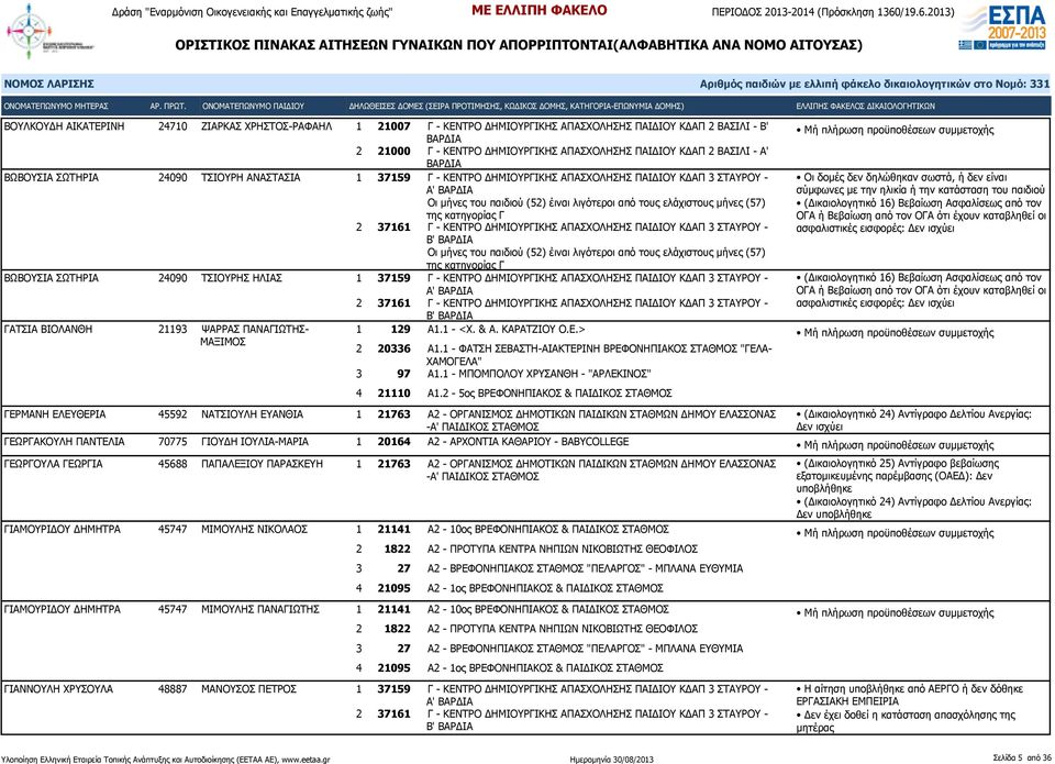 κατηγορίας Γ 2 37161 Γ - ΚΕΝΤΡΟ ΔΗΜΙΟΥΡΓΙΚΗΣ ΑΠΑΣΧΟΛΗΣΗΣ ΠΑΙΔΙΟΥ ΚΔΑΠ 3 ΣΤΑΥΡΟΥ - Β' Οι μήνες του παιδιού (52) έιναι λιγότεροι από τους ελάχιστους μήνες (57) της κατηγορίας Γ ΒΩΒΟΥΣΙΑ ΣΩΤΗΡΙΑ 24090