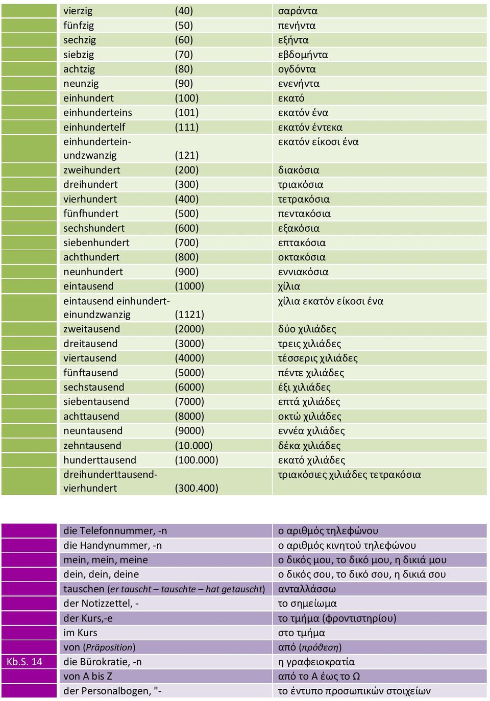 (600) εξακόσια siebenhundert (700) επτακόσια achthundert (800) οκτακόσια neunhundert (900) εννιακόσια eintausend (1000) χίλια eintausend einhundert- χίλια εκατόν είκοσι ένα einundzwanzig (1121)