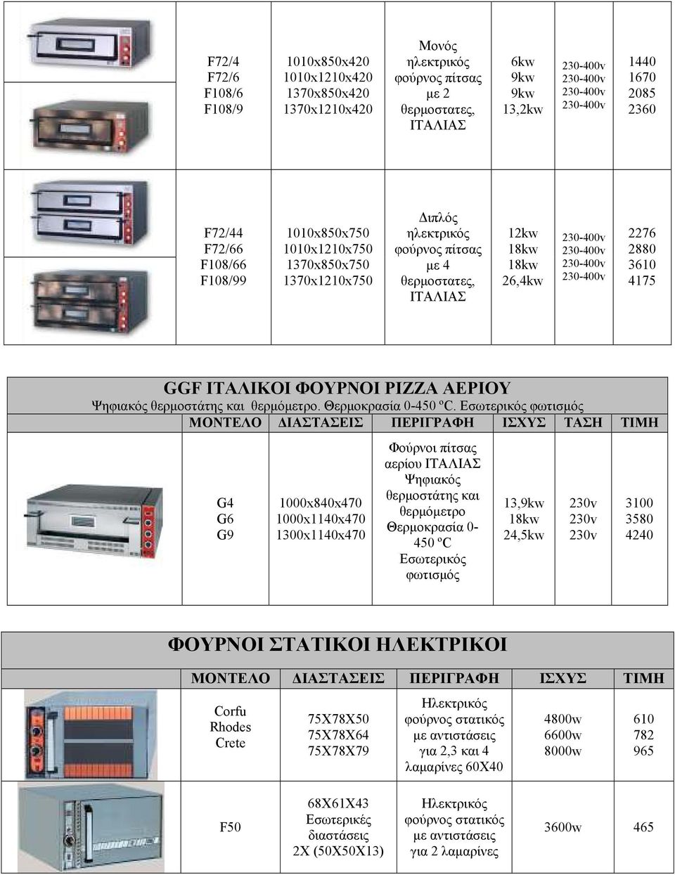 θερµόµετρο. Θερµοκρασία 0-450 ºC.