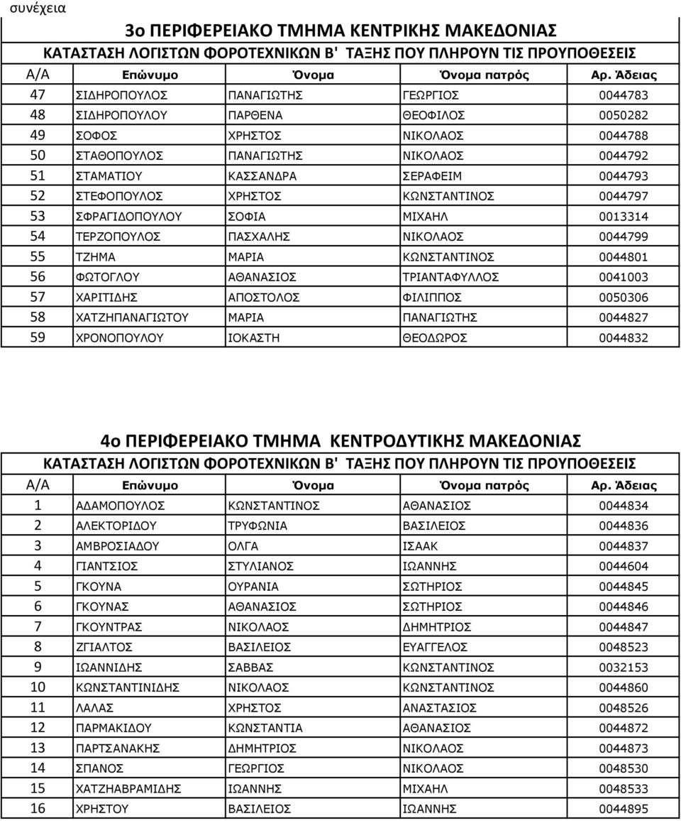 ΚΩΝΣΤΑΝΤΙΝΟΣ 0044801 56 ΦΩΤΟΓΛΟΥ ΑΘΑΝΑΣΙΟΣ ΤΡΙΑΝΤΑΦΥΛΛΟΣ 0041003 57 ΧΑΡΙΤΙΔΗΣ ΑΠΟΣΤΟΛΟΣ ΦΙΛΙΠΠΟΣ 0050306 58 ΧΑΤΖΗΠΑΝΑΓΙΩΤΟΥ ΜΑΡΙΑ ΠΑΝΑΓΙΩΤΗΣ 0044827 59 ΧΡΟΝΟΠΟΥΛΟΥ ΙΟΚΑΣΤΗ ΘΕΟΔΩΡΟΣ 0044832 4ο