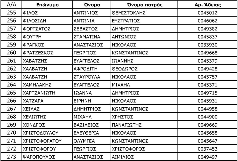 ΕΥΑΓΓΕΛΟΣ ΜΙΧΑΗΛ 0045371 265 ΧΑΡΤΖΑΝΙΩΤΗ ΙΩΑΝΝΑ ΔΗΜΗΤΡΙΟΣ 0049715 266 ΧΑΤΖΑΡΑ ΕΙΡΗΝΗ ΝΙΚΟΛΑΟΣ 0045931 267 ΧΕΙΛΑΣ ΔΗΜΗΤΡΙΟΣ ΚΩΝΣΤΑΝΤΙΝΟΣ 0044958 268 ΧΕΛΙΩΤΗΣ ΜΙΧΑΗΛ ΧΡΗΣΤΟΣ 0044900 269 ΧΟΝΔΡΟΣ