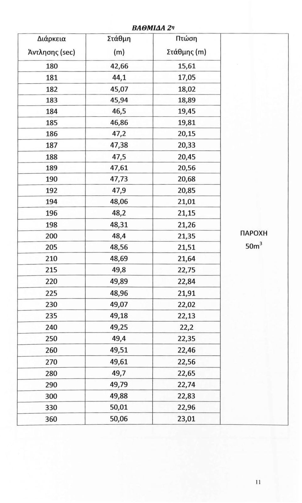 48,31 21,26 200 48,4 21,35 ΠΑΡΟΧΗ 205 48,56 21,51 50m 3 210 48,69 21,64 215 49,8 22,75 220 49,89 22,84 225 48,96 21,91 230 49,07 22,02 235 49,18