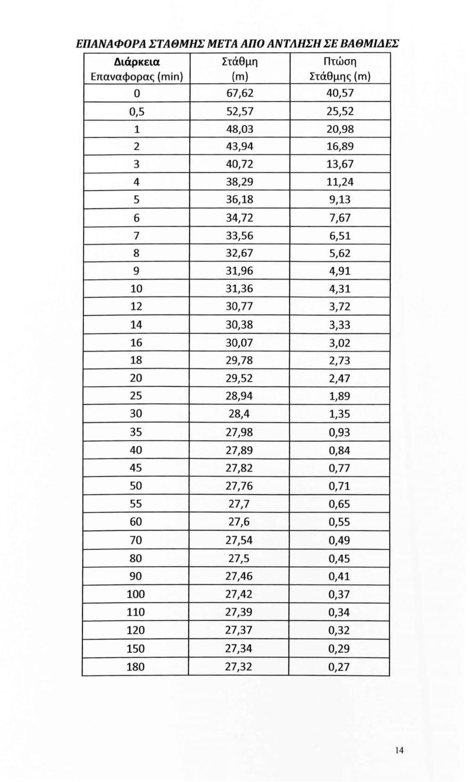 14 30,38 3,33 16 30,07 3,02 18 29,78 2,73 20 29,52 2,47 25 28,94 1,89 30 28,4 1,35 35 27,98 0,93 40 27,89 0,84 45 27,82 0,77 50 27,76 0,71