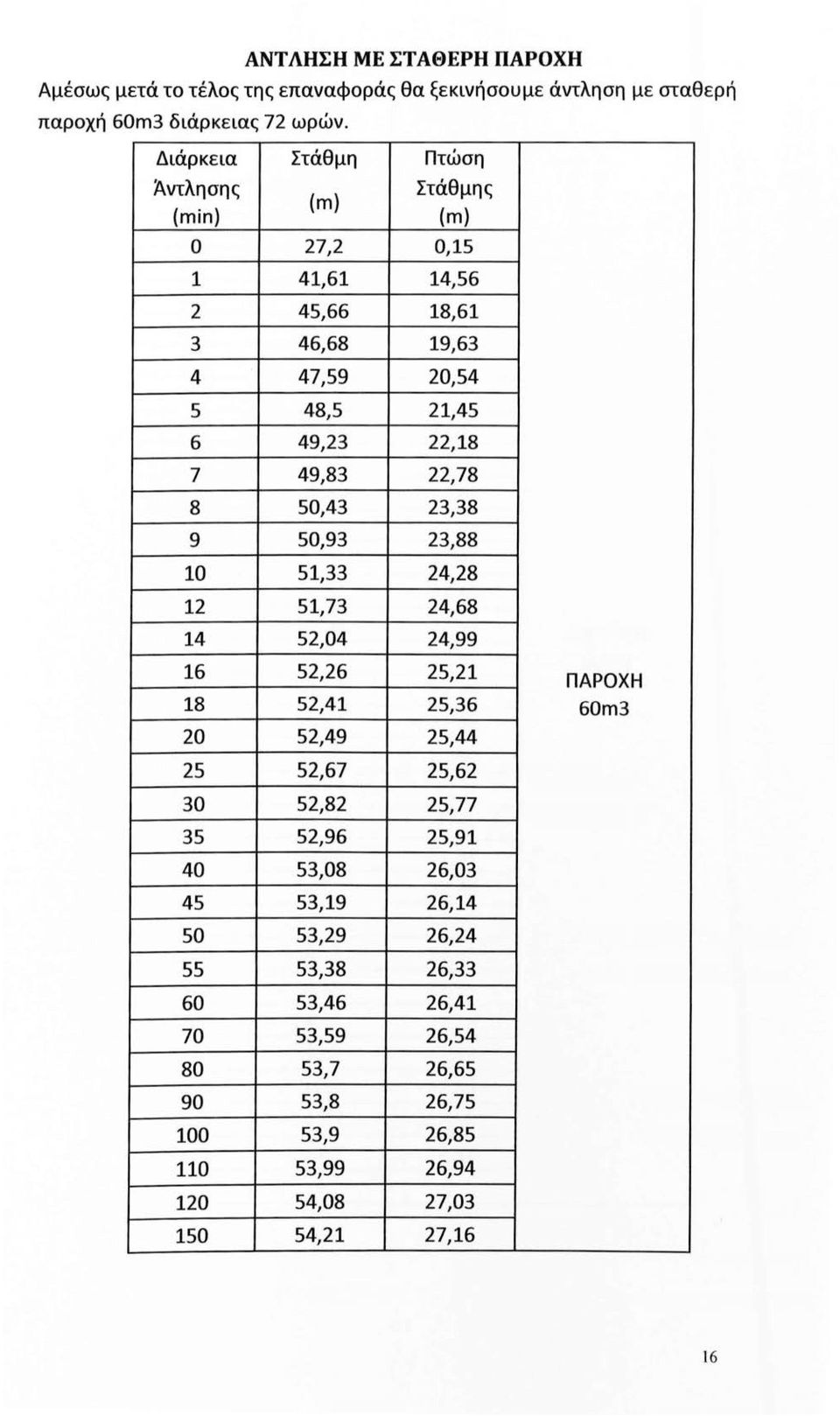 8 50,43 23,38 9 50,93 23,88 10 51,33 24,28 12 51,73 24,68 14 52,04 24,99 16 52,26 25,21 ΠΑΡΟΧΗ 18 52,41 25,36 60m3 20 52,49 25,44 25 52,67 25,62 30 52,82 25,77