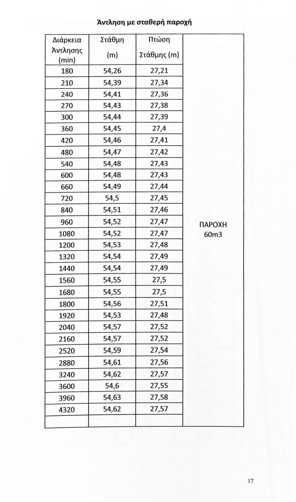 54,52 27,47 ΠΑΡΟΧΗ 1080 54,52 27,47 60m3 1200 54,53 27,48 1320 54,54 27,49 1440 54,54 27,49 1560 54,55 27,5 1680 54,55 27,5 1800 54,56 27,51 1920