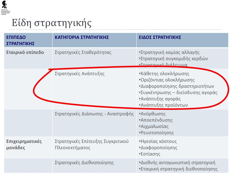 Στρατηγικές Διεθνοποίησης Κάθετης ολοκλήρωσης Οριζόντιας ολοκλήρωσης Διαφοροποίησης δραστηριοτήτων Συγκέντρωσης διείσδυσης αγοράς Ανάπτυξης αγοράς Ανάπτυξης προϊόντων