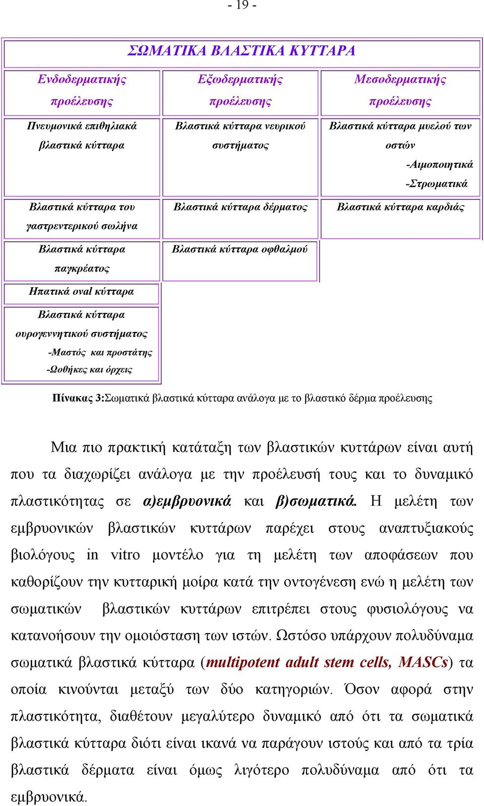 Μεσοδερματικής προέλευσης Βλαστικά κύτταρα μυελού των οστών -Αιμοποιητικά -Στρωματικά Βλαστικά κύτταρα καρδιάς Πίνακας 3:Σωματικά βλαστικά κύτταρα ανάλογα με το βλαστικό δέρμα προέλευσης Μια πιο