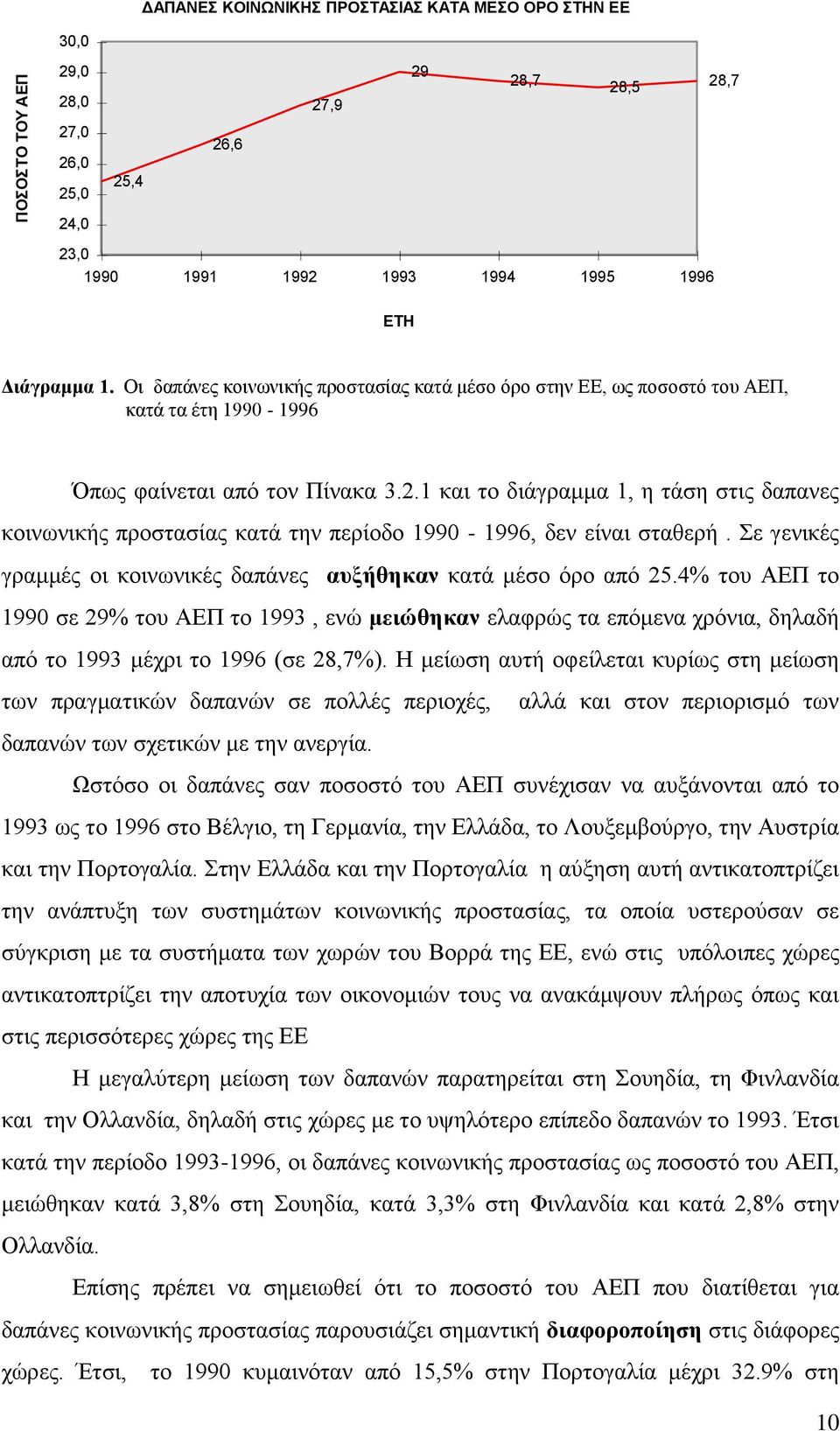 1 και το διάγραμμα 1, η τάση στις δαπανες κοινωνικής προστασίας κατά την περίοδο 1990-1996, δεν είναι σταθερή. Σε γενικές γραμμές οι κοινωνικές δαπάνες αυξήθηκαν κατά μέσο όρο από 25.