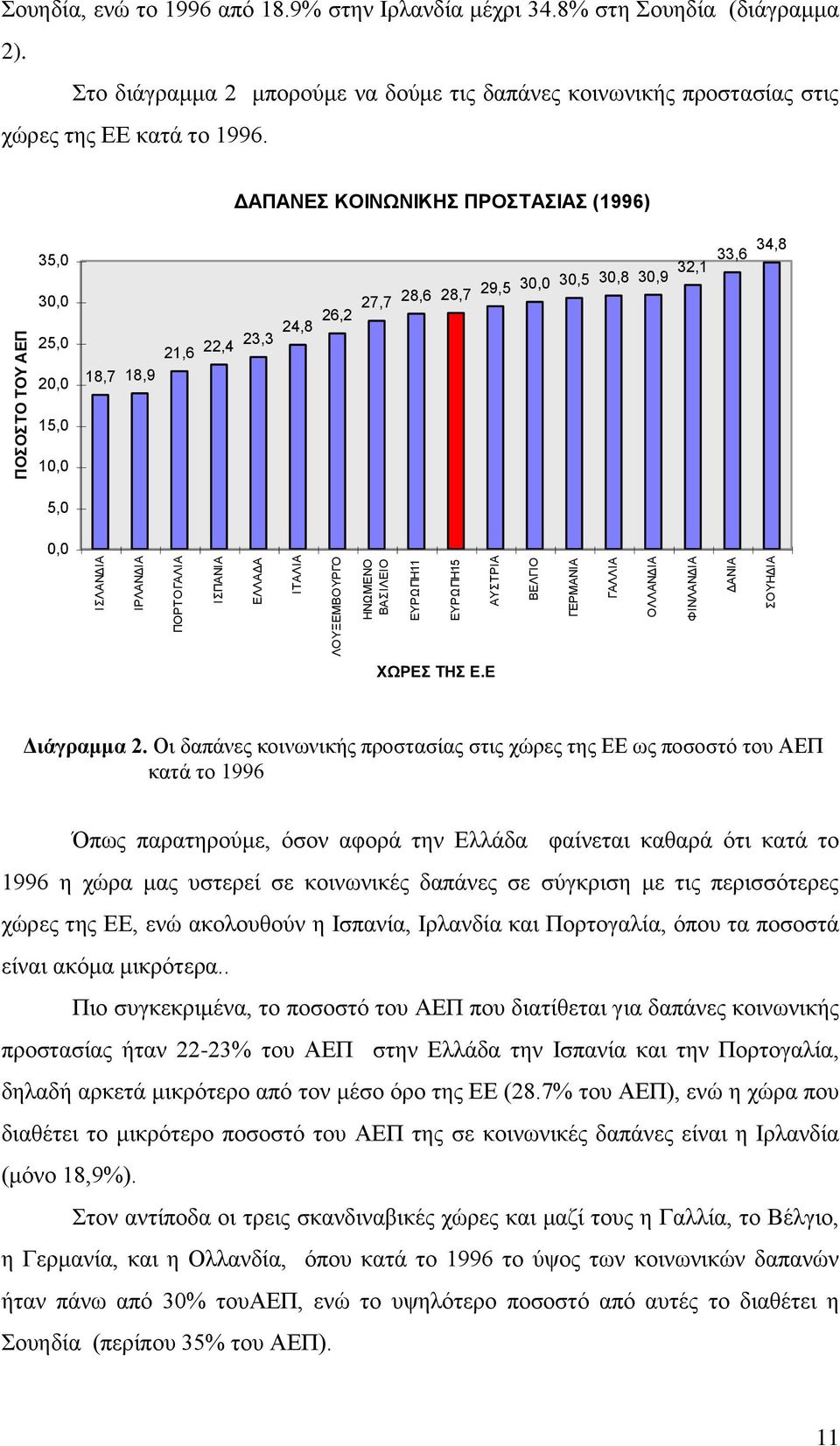 ΔΑΠΑΝΕΣ ΚΟΙΝΩΝΙΚΗΣ ΠΡΟΣΤΑΣΙΑΣ (1996) 35,0 30,0 25,0 20,0 18,7 18,9 21,6 22,4 23,3 24,8 26,2 27,7 28,6 28,7 29,5 30,0 30,5 30,8 30,9 32,1 33,6 34,8 15,0 10,0 5,0 0,0 ΧΩΡΕΣ ΤΗΣ Ε.Ε Διάγραμμα 2.