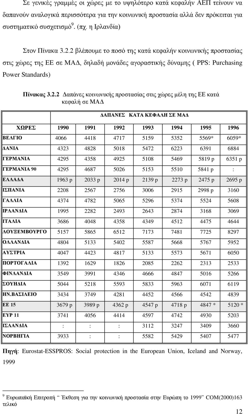 2 βλέπουμε το ποσό της κατά κεφαλήν κοινωνικής προστασίας στις χώρες της ΕΕ σε ΜΑΔ, δηλαδή μονάδες αγοραστικής δύναμης ( PPS: Purchasing Power Standards) Πίνακας 3.2.2 Δαπάνες κοινωνικής προστασίας