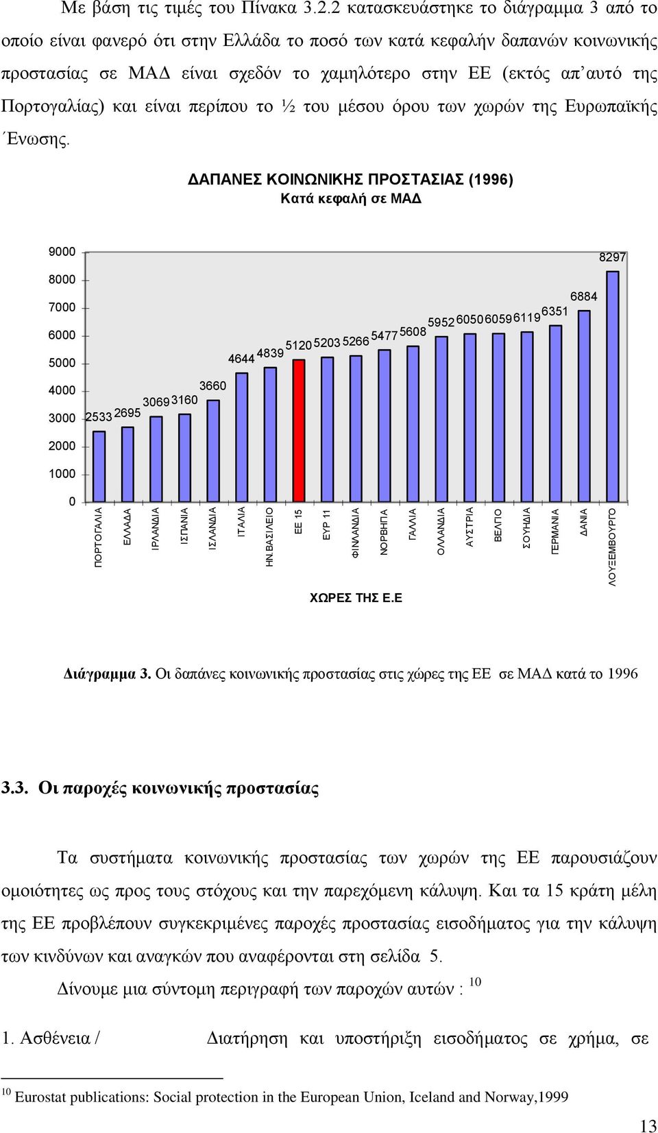 Πορτογαλίας) και είναι περίπου το ½ του μέσου όρου των χωρών της Ευρωπαϊκής Ενωσης.