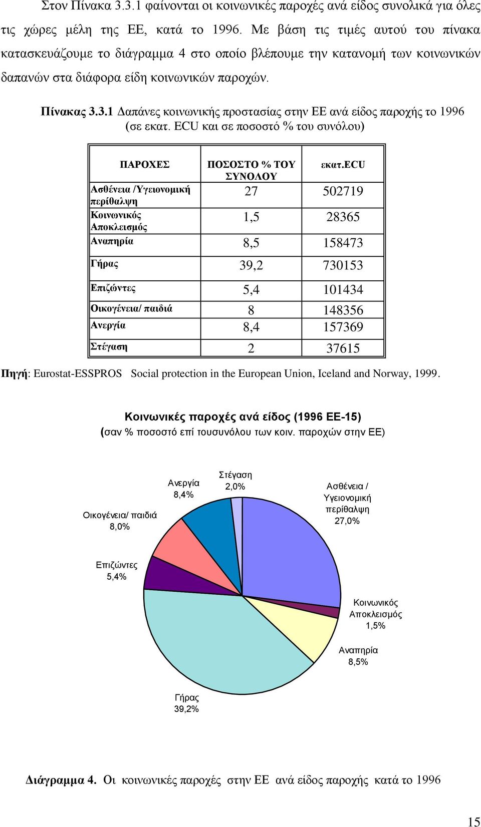 3.1 Δαπάνες κοινωνικής προστασίας στην ΕΕ ανά είδος παροχής το 1996 (σε εκατ.