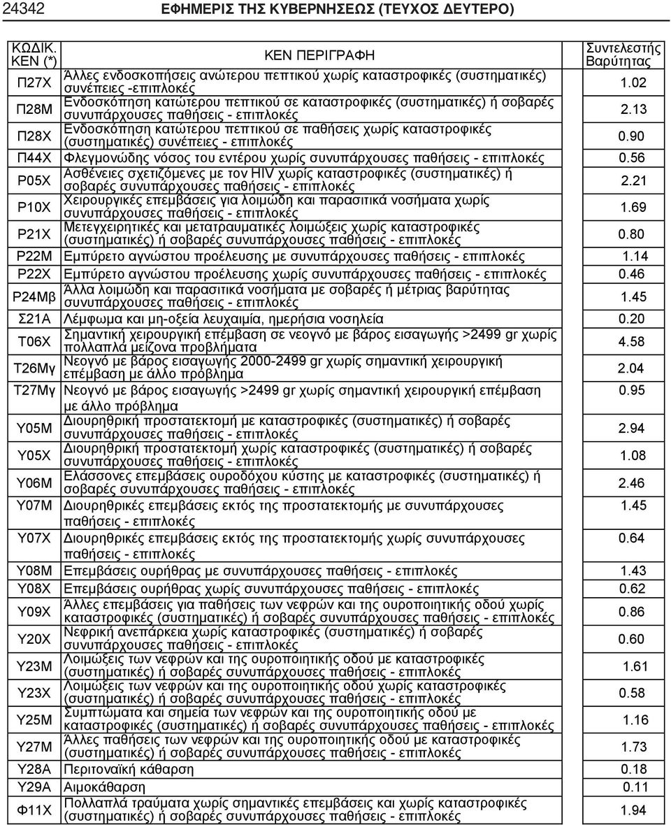90 Π44Χ Φλεγμονώδης νόσος του εντέρου χωρίς συνυπάρχουσες 0.56 Ρ05Χ Ασθένειες σχετιζόμενες με τον HIV χωρίς καταστροφικές (συστηματικές) ή σοβαρές συνυπάρχουσες 2.