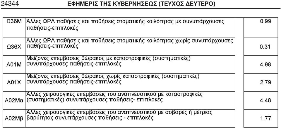 31 Μείζονες επεμβάσεις θώρακος με καταστροφικές (συστηματικές) συνυπάρχουσες παθήσεις- 4.