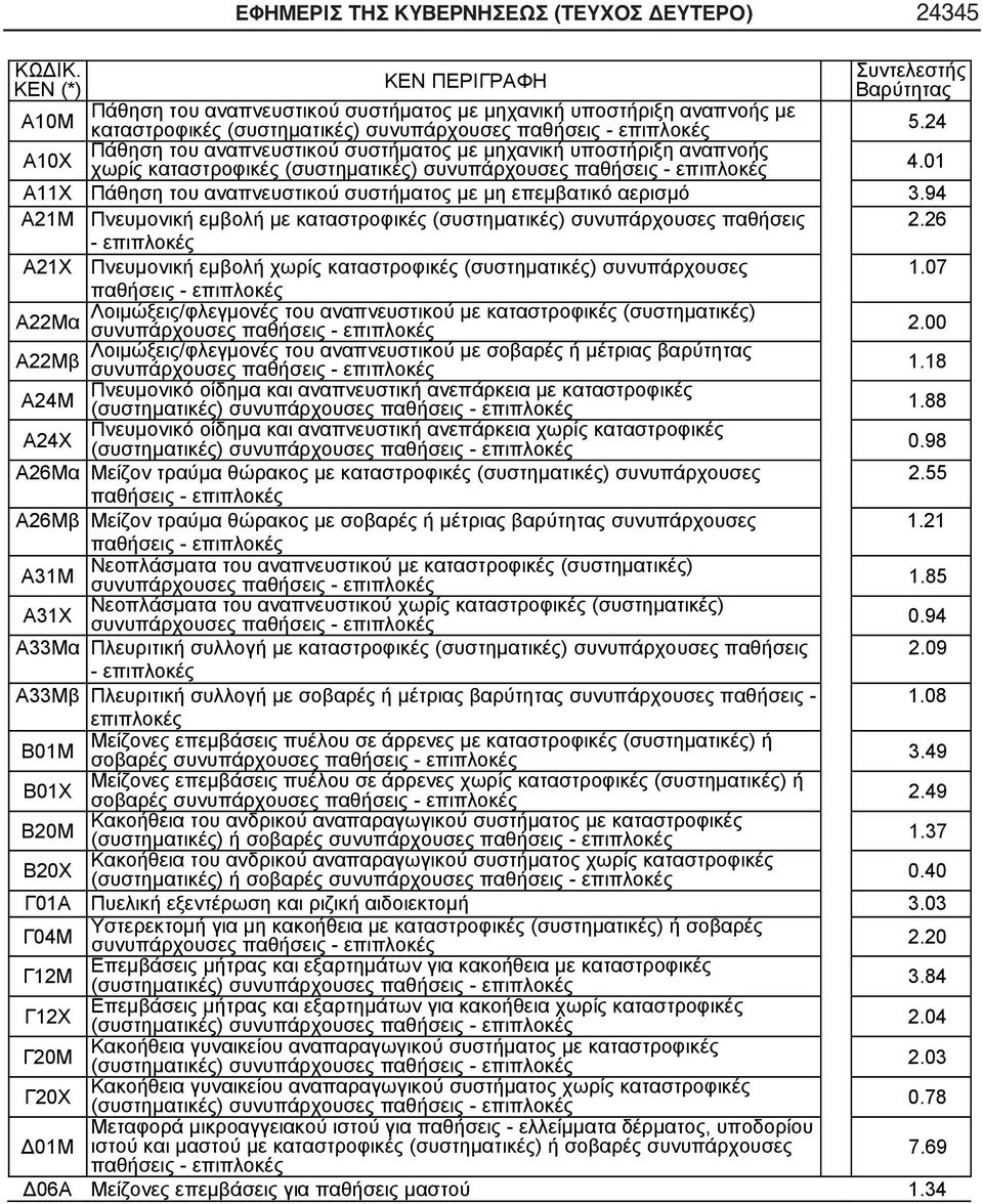 94 Α21Μ Πνευμονική εμβολή με καταστροφικές (συστηματικές) συνυπάρχουσες παθήσεις 2.26 - Α21Χ Πνευμονική εμβολή χωρίς καταστροφικές (συστηματικές) συνυπάρχουσες 1.