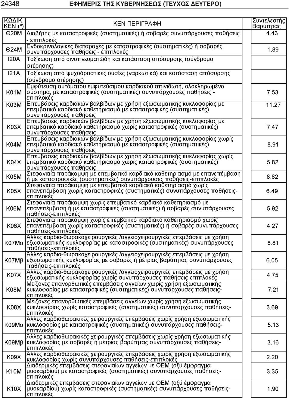 89 Ι20Α Τοξίκωση από οινοπνευματώδη και κατάσταση απόσυρσης (σύνδρομο στέρησης) Ι21Α Τοξίκωση από ψυχοδραστικές ουσίες (ναρκωτικά) και κατάσταση απόσυρσης (σύνδρομο στέρησης) Κ01Μ Εμφύτευση αυτόματου