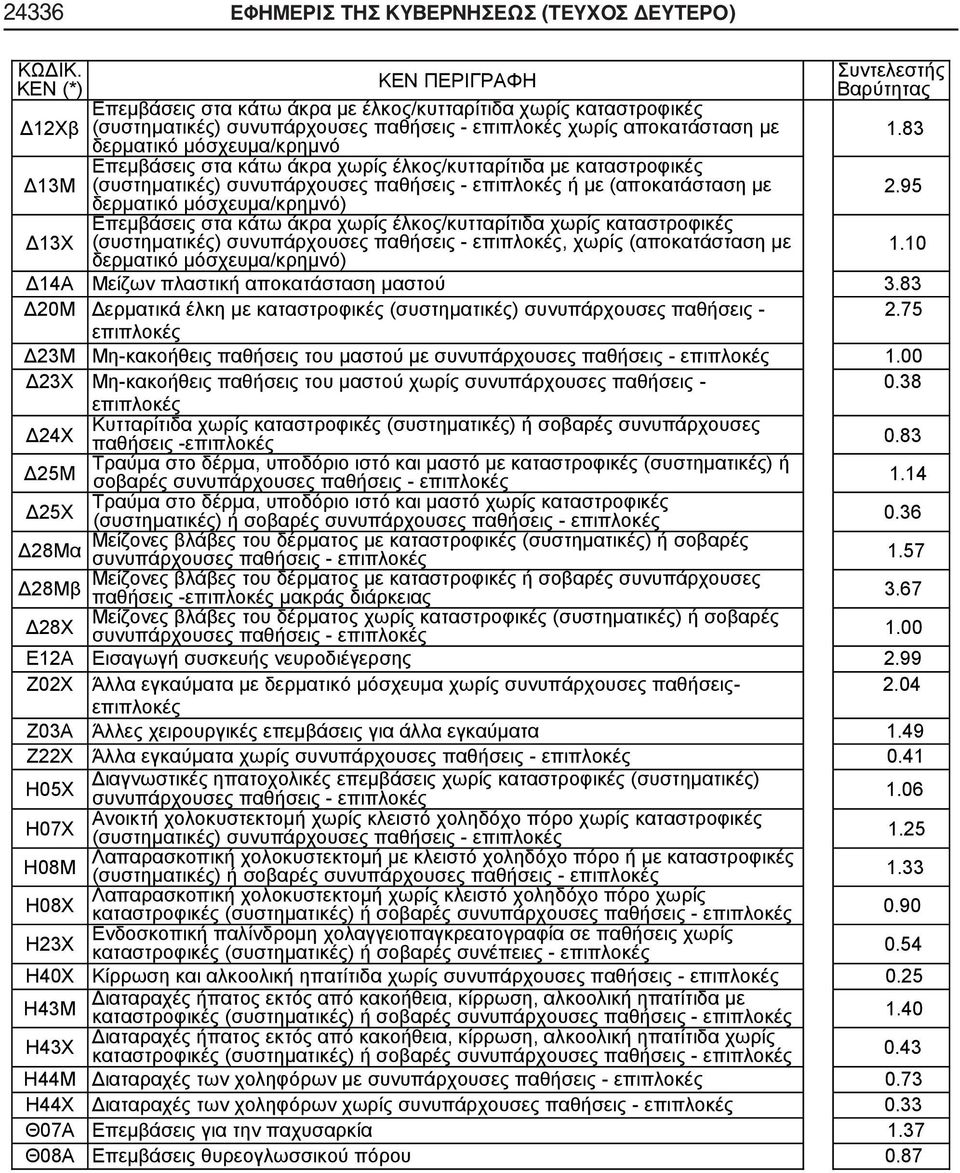 έλκος/κυτταρίτιδα χωρίς καταστροφικές (συστηματικές) συνυπάρχουσες, χωρίς (αποκατάσταση με δερματικό μόσχευμα/κρημνό) Δ14Α Μείζων πλαστική αποκατάσταση μαστού 3.