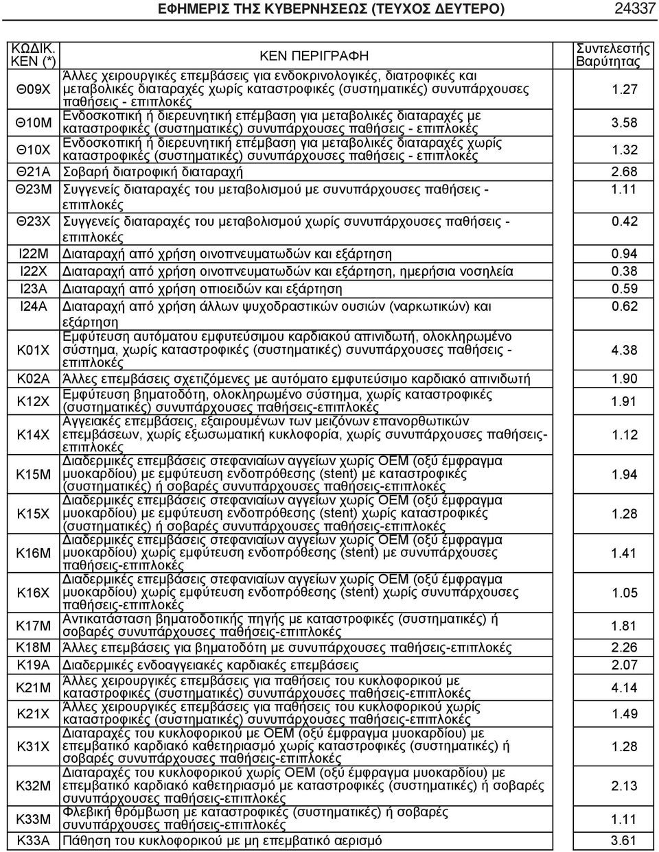 58 Θ10Χ Ενδοσκοπική ή διερευνητική επέμβαση για μεταβολικές διαταραχές χωρίς καταστροφικές (συστηματικές) συνυπάρχουσες 1.32 Θ21Α Σοβαρή διατροφική διαταραχή 2.