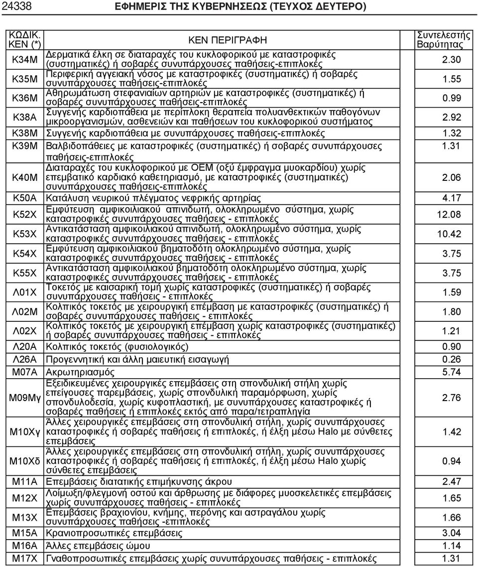 55 Αθηρωμάτωση στεφανιαίων αρτηριών με καταστροφικές (συστηματικές) ή Κ36Μ σοβαρές συνυπάρχουσες παθήσεις- 0.