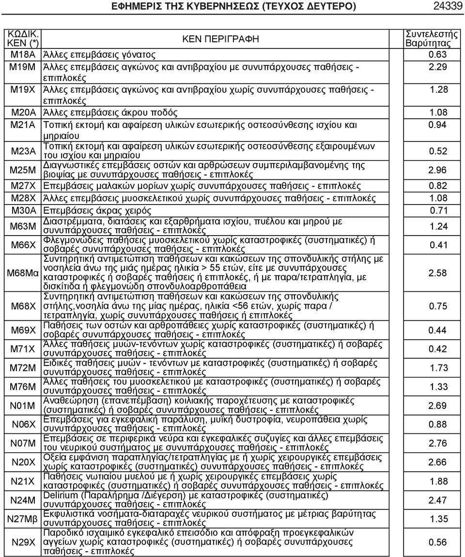 08 Μ21Α Τοπική εκτομή και αφαίρεση υλικών εσωτερικής οστεοσύνθεσης ισχίου και 0.94 μηριαίου Τοπική εκτομή και αφαίρεση υλικών εσωτερικής οστεοσύνθεσης εξαιρουμένων Μ23Α του ισχίου και μηριαίου 0.