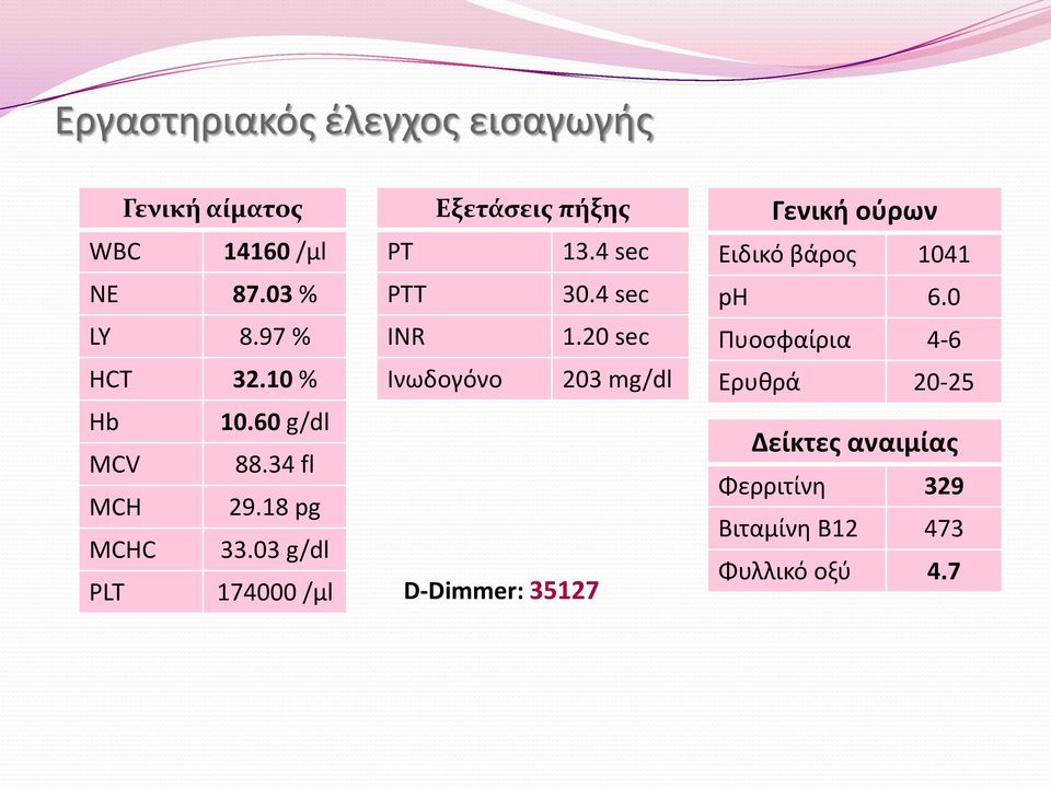 03 g/dl PLT 174000 /μl Εξετάσεις πήξης PT 13.4 sec PTT 30.4 sec INR 1.