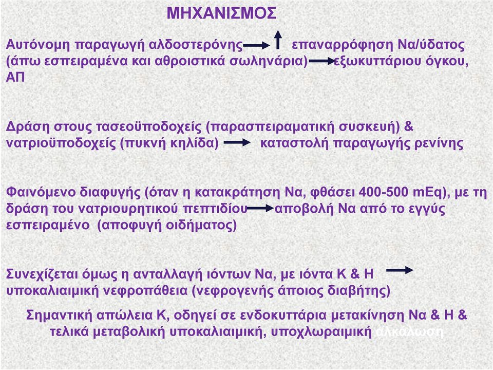 δράση του νατριουρητικού πεπτιδίου αποβολή Να από το εγγύς εσπειραμένο (αποφυγή οιδήματος) Συνεχίζεται όμως η ανταλλαγή ιόντων Να, με ιόντα Κ & Η