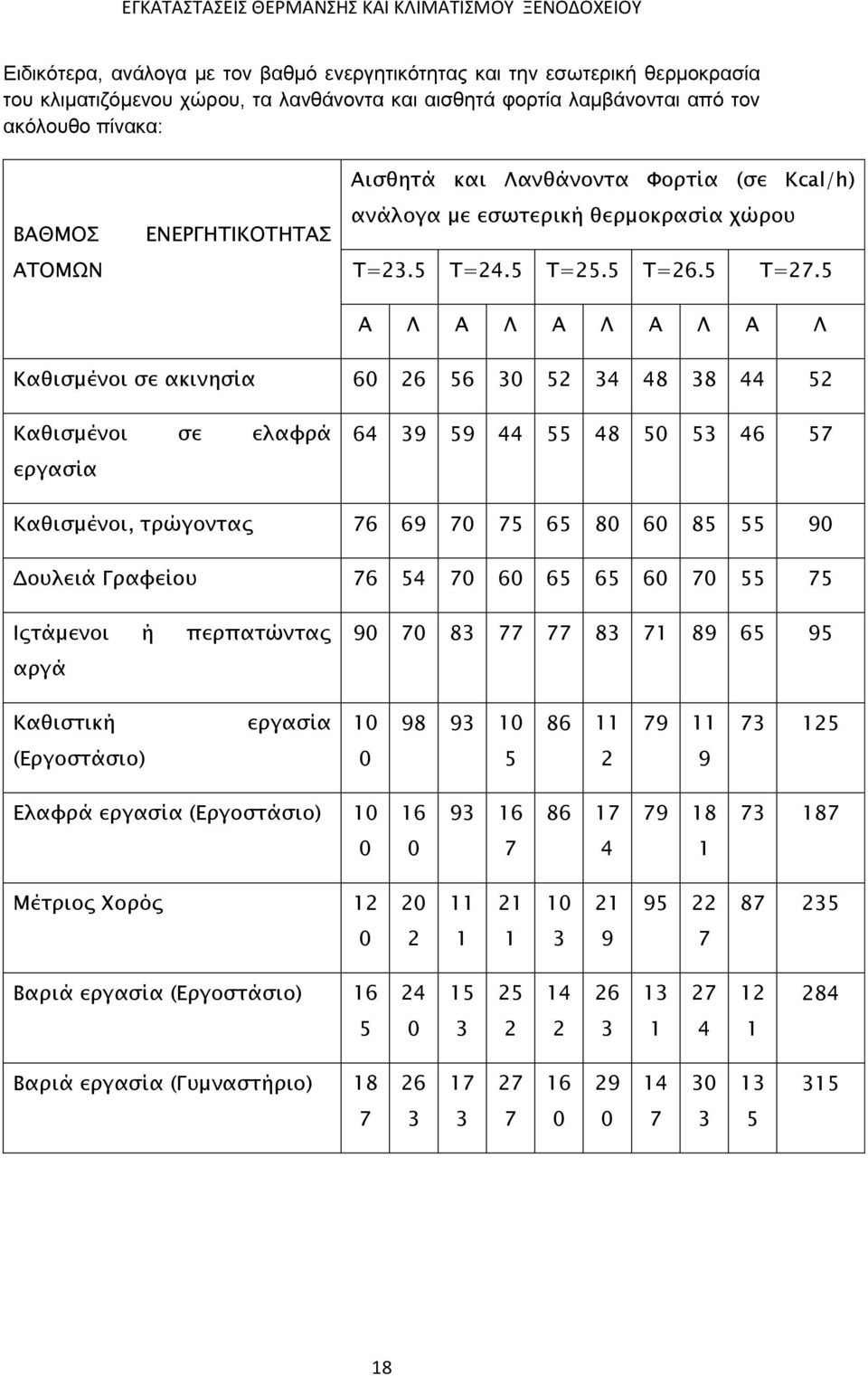 5 Α Λ Α Λ Α Λ Α Λ Α Λ Καθισμένοι σε ακινησία 60 26 56 30 52 34 48 38 44 52 Καθισμένοι σε ελαφρά εργασία 64 39 59 44 55 48 50 53 46 57 Καθισμένοι, τρώγοντας 76 69 70 75 65 80 60 85 55 90 Δουλειά