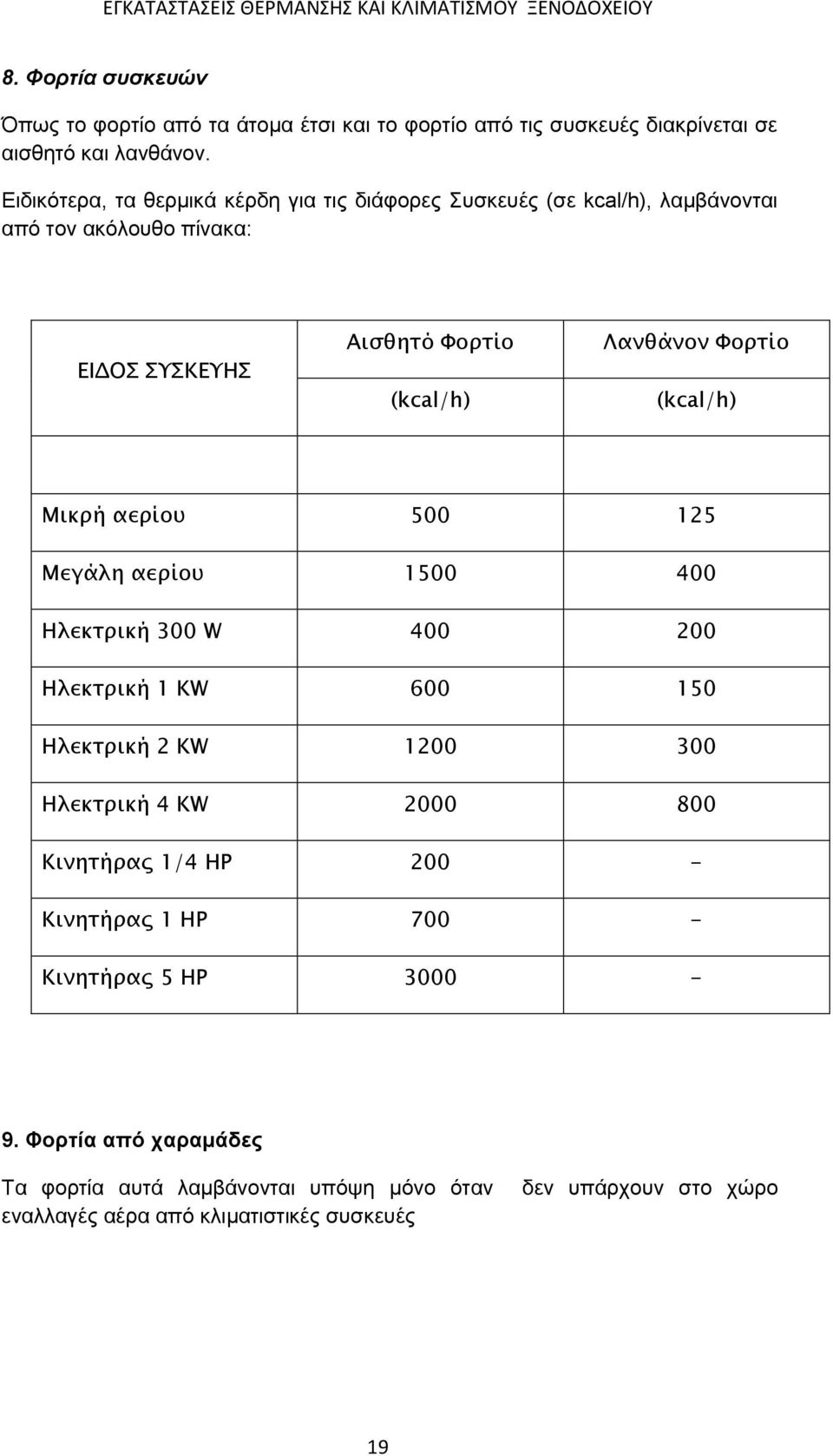 Φορτίο (kcal/h) Μικρή αερίου 500 125 Μεγάλη αερίου 1500 400 Ηλεκτρική 300 W 400 200 Ηλεκτρική 1 ΚW 600 150 Ηλεκτρική 2 KW 1200 300 Ηλεκτρική 4 KW 2000 800