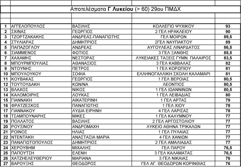 ΠΑΛΑΙΡΟΣ 83,5 8 ΜΠΟΥΡΜΠΟΥΛΙΑΣ ΑΘΑΝΑΣΙΟΣ 3 ΓΕΛ ΚΑΒΒΑΛΑΣ 82 9 ΝΤΟΥΝΗΣ ΠΕΤΡΟΣ 1 ΓΕΛ ΚΟΡΩΠΙΟΥ 81 10 ΜΠΟΥΛΟΥΚΟΥ ΣΟΦΙΑ ΕΛΛΗΝΟΓΑΛΛΙΚΗ ΣΧΟΛΗ ΚΑΛΑΜΑΡΙ 81 11 ΚΟΥΒΑΚΑΣ ΓΕΩΡΓΙΟΣ 1 ΓΕΛ ΒΕΡΟΙΑΣ 80,5 12 ΤΟΥΤΟΥΔΑΚΗ