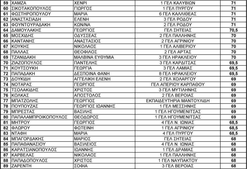 ΤΖΑΝΙΔΑΚΗ ΜΑΛΒΙΝΑ ΕΥΘΥΜΙΑ 3 ΓΕΛ ΗΡΑΚΛΕΙΟΥ 70 70 ΖΙΑΖΟΠΟΥΛΟΣ ΠΑΝΤΕΛΗΣ 3 ΓΕΛ ΚΑΡΔΙΤΣΑΣ 69,5 71 ΚΟΥΤΣΟΥΚΗ ΓΕΩΡΓΙΑ 3 ΓΕΛ ΛΑΜΙΑΣ 69,5 72 ΠΑΠΑΔΑΚΗ ΔΕΣΠΟΙΝΑ ΦΑΝΗ 8 ΓΕΛ ΗΡΑΚΛΕΙΟΥ 69,5 73 ΔΟΥΚΙΔΗ ΑΓΓΕΛΙΚΗ