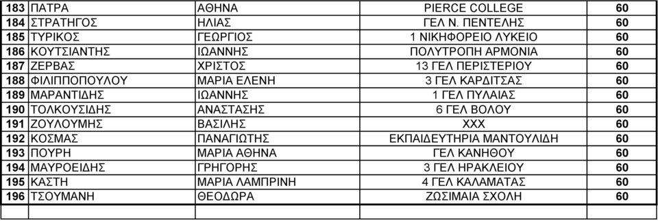 188 ΦΙΛΙΠΠΟΠΟΥΛΟΥ ΜΑΡΙΑ ΕΛΕΝΗ 3 ΓΕΛ ΚΑΡΔΙΤΣΑΣ 60 189 ΜΑΡΑΝΤΙΔΗΣ ΙΩΑΝΝΗΣ 1 ΓΕΛ ΠΥΛΑΙΑΣ 60 190 ΤΟΛΚΟΥΣΙΔΗΣ ΑΝΑΣΤΑΣΗΣ 6 ΓΕΛ ΒΟΛΟΥ 60 191 ΖΟΥΛΟΥΜΗΣ