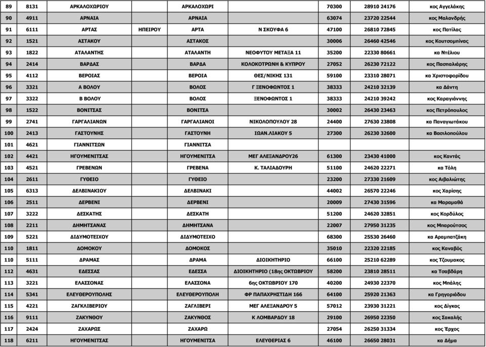 Πασπαλιάρης 95 4112 ΒΕΡΟΙΑΣ ΒΕΡΟΙΑ ΘΕΣ/ΝΙΚΗΣ 131 59100 23310 28071 κα Χριστοφορίδου 96 3321 Α ΒΟΛΟΥ ΒΟΛΟΣ Γ ΞΕΝΟΦΩΝΤΟΣ 1 38333 24210 32139 κα Δάντη 97 3322 Β ΒΟΛΟΥ ΒΟΛΟΣ ΞΕΝΟΦΩΝΤΟΣ 1 38333 24210