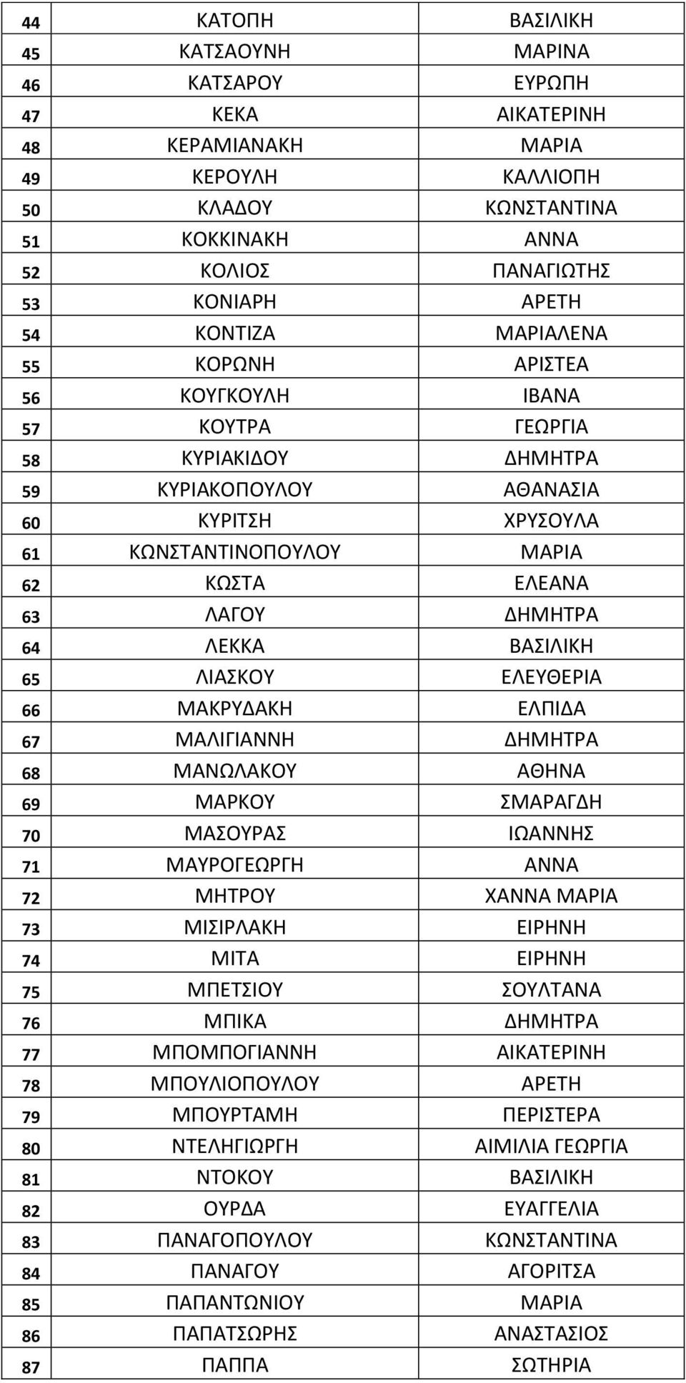 ΔΗΜΗΤΡΑ 64 ΛΕΚΚΑ ΒΑΣΙΛΙΚΗ 65 ΛΙΑΣΚΟΥ ΕΛΕΥΘΕΡΙΑ 66 ΜΑΚΡΥΔΑΚΗ ΕΛΠΙΔΑ 67 ΜΑΛΙΓΙΑΝΝΗ ΔΗΜΗΤΡΑ 68 ΜΑΝΩΛΑΚΟΥ ΑΘΗΝΑ 69 ΜΑΡΚΟΥ ΣΜΑΡΑΓΔΗ 70 ΜΑΣΟΥΡΑΣ ΙΩΑΝΝΗΣ 71 ΜΑΥΡΟΓΕΩΡΓΗ ΑΝΝΑ 72 ΜΗΤΡΟΥ ΧΑΝΝΑ ΜΑΡΙΑ 73