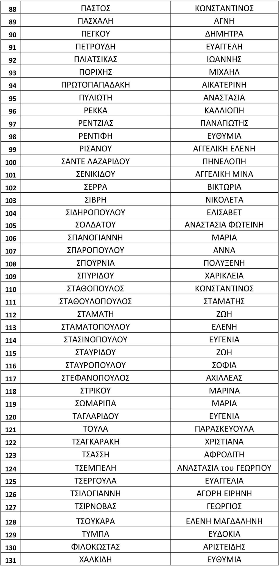 ΦΩΤΕΙΝΗ 106 ΣΠΑΝΟΓΙΑΝΝΗ ΜΑΡΙΑ 107 ΣΠΑΡΟΠΟΥΛΟΥ ΑΝΝΑ 108 ΣΠΟΥΡΝΙΑ ΠΟΛΥΞΕΝΗ 109 ΣΠΥΡΙΔΟΥ ΧΑΡΙΚΛΕΙΑ 110 ΣΤΑΘΟΠΟΥΛΟΣ ΚΩΝΣΤΑΝΤΙΝΟΣ 111 ΣΤΑΘΟΥΛΟΠΟΥΛΟΣ ΣΤΑΜΑΤΗΣ 112 ΣΤΑΜΑΤΗ ΖΩΗ 113 ΣΤΑΜΑΤΟΠΟΥΛΟΥ ΕΛΕΝΗ 114