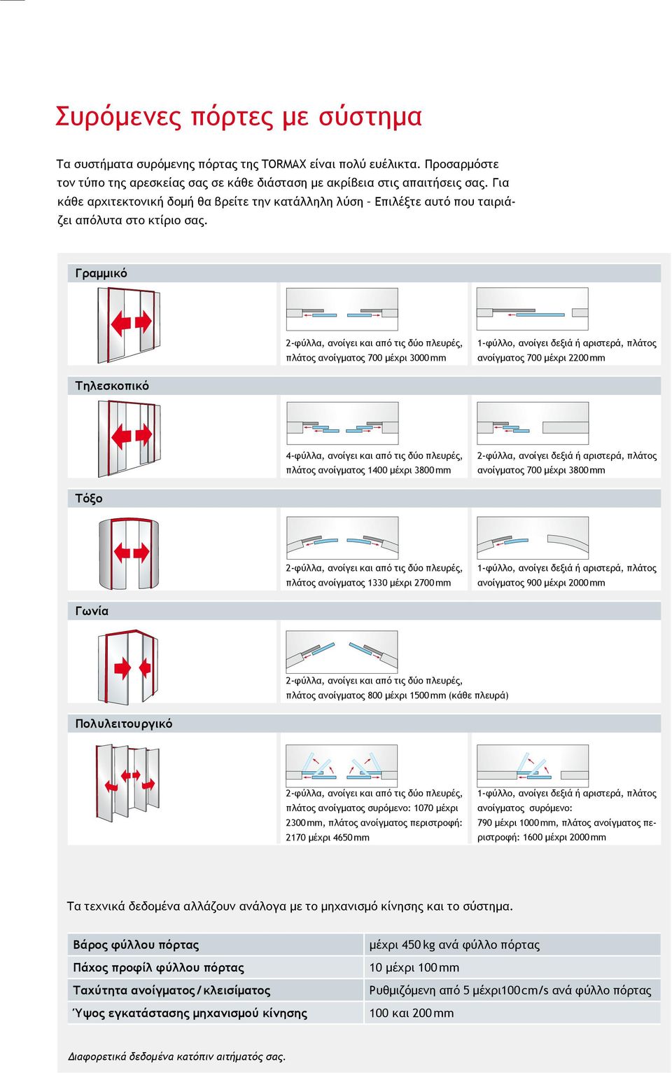 Γραμμικό 2-φύλλα, ανοίγει και από τις δύο πλευρές, πλάτος ανοίγματος 700 μέχρι 3000 mm 1-φύλλο, ανοίγει δεξιά ή αριστερά, πλάτος ανοίγματος 700 μέχρι 2200 mm Τηλεσκοπικό 4-φύλλα, ανοίγει και από τις