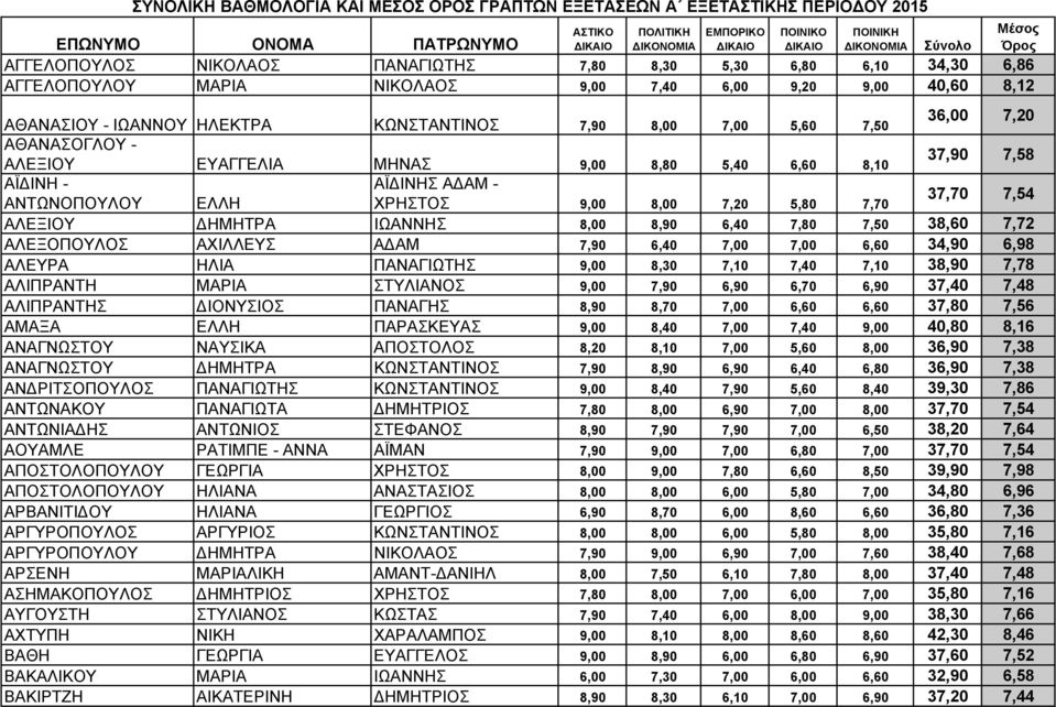 ΧΡΗΣΤΟΣ 9,00 8,00 7,20 5,80 7,70 37,70 7,54 ΑΛΕΞΙΟΥ ΗΜΗΤΡΑ ΙΩΑΝΝΗΣ 8,00 8,90 6,40 7,80 7,50 38,60 7,72 ΑΛΕΞΟΠΟΥΛΟΣ ΑΧΙΛΛΕΥΣ Α ΑΜ 7,90 6,40 7,00 7,00 6,60 34,90 6,98 ΑΛΕΥΡΑ ΗΛΙΑ ΠΑΝΑΓΙΩΤΗΣ 9,00 8,30