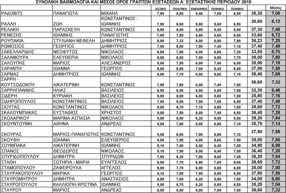 ΣΑΚΕΛΛΑΡΙ ΗΣ ΝΕΟΦΥΤΟΣ ΝΙΚΟΛΑΟΣ 6,00 7,50 6,00 6,80 7,20 33,50 6,70 ΣΑΛΑΜΟΥΡΑ ΕΛΕΥΘΕΡΙΑ ΝΙΚΟΛΑΟΣ 9,00 8,50 7,00 6,80 7,70 39,00 7,80 ΣΑΛΟΥΠΗΣ ΜΑΡΙΟΣ ΑΛΕΞΑΝ ΡΟΣ 9,00 7,50 6,00 7,40 6,00 35,90 7,18