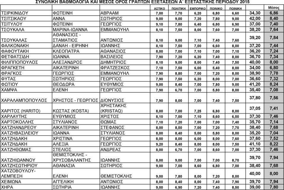 7,44 ΦΑΦΟΥΤΑΚΗ ΚΛΕΟΠΑΤΡΑ ΑΘΑΝΑΣΙΟΣ 8,00 7,00 7,10 7,00 7,10 36,20 7,24 ΦΕΤΦΑΤΣΙ Η ΙΩΑΝΝΑ ΒΑΣΙΛΕΙΟΣ 7,90 7,20 6,20 7,40 8,00 36,70 7,34 ΦΙΛΙΠΠΟΠΟΥΛΟΣ ΑΛΕΞΑΝ ΡΟΣ ΗΜΗΤΡΙΟΣ 8,10 9,00 8,00 7,40 7,50 40,00