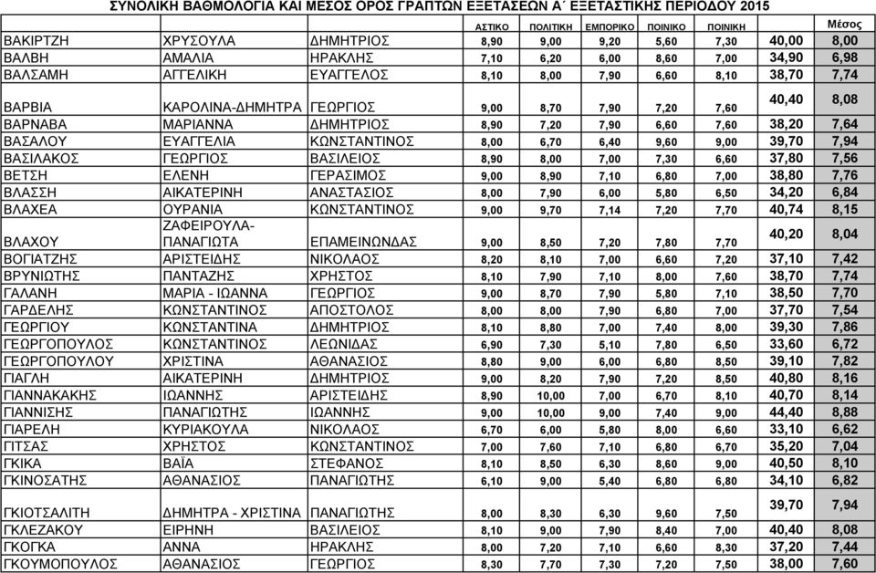 ΒΑΣΙΛΕΙΟΣ 8,90 8,00 7,00 7,30 6,60 37,80 7,56 ΒΕΤΣΗ ΕΛΕΝΗ ΓΕΡΑΣΙΜΟΣ 9,00 8,90 7,10 6,80 7,00 38,80 7,76 ΒΛΑΣΣΗ ΑΙΚΑΤΕΡΙΝΗ ΑΝΑΣΤΑΣΙΟΣ 8,00 7,90 6,00 5,80 6,50 34,20 6,84 ΒΛΑΧΕΑ ΟΥΡΑΝΙΑ ΚΩΝΣΤΑΝΤΙΝΟΣ