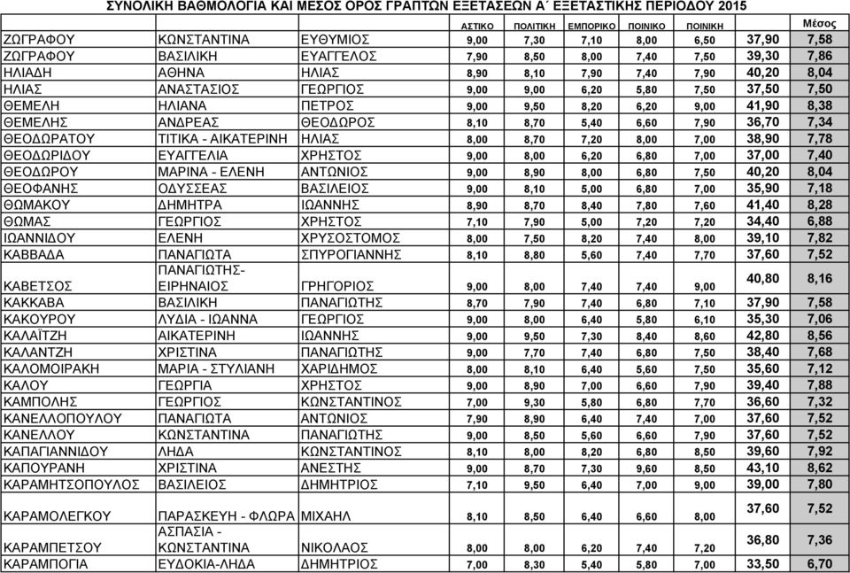 ΑΙΚΑΤΕΡΙΝΗ ΗΛΙΑΣ 8,00 8,70 7,20 8,00 7,00 38,90 7,78 ΘΕΟ ΩΡΙ ΟΥ ΕΥΑΓΓΕΛΙΑ ΧΡΗΣΤΟΣ 9,00 8,00 6,20 6,80 7,00 37,00 7,40 ΘΕΟ ΩΡΟΥ ΜΑΡΙΝΑ - ΕΛΕΝΗ ΑΝΤΩΝΙΟΣ 9,00 8,90 8,00 6,80 7,50 40,20 8,04 ΘΕΟΦΑΝΗΣ Ο