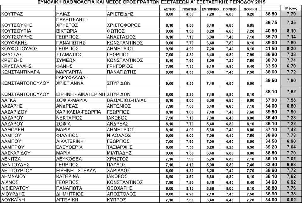 41,50 8,30 ΚΡΑΣΣΑΣ ΣΤΑΜΑΤΙΟΣ ΓΕΩΡΓΙΟΣ 7,00 8,80 6,40 6,80 7,90 36,90 7,38 ΚΡΕΤΣΗΣ ΣΥΜΕΩΝ ΚΩΝΣΤΑΝΤΙΝΟΣ 8,10 7,90 8,00 7,20 7,50 38,70 7,74 ΚΡΥΣΤΑΛΛΗΣ ΦΑΝΗΣ ΓΡΗΓΟΡΙΟΣ 7,90 7,30 6,10 5,80 6,40 33,50